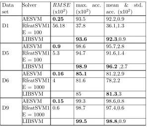 Table 7: Performance comparison of RfeatSVM1 (RfeatSVM solved using LIBSVM),AESVM (with ϵ = 10−2), and LIBSVM