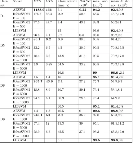 Table 8: Performance comparison of RfeatSVM2 (RfeatSVM solved using LIBLINEAR),AESVM (with ϵ = 10−2), and LIBSVM