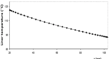 Fig. 2. Liner temperature as a function of distance on the liner from the TDC.  