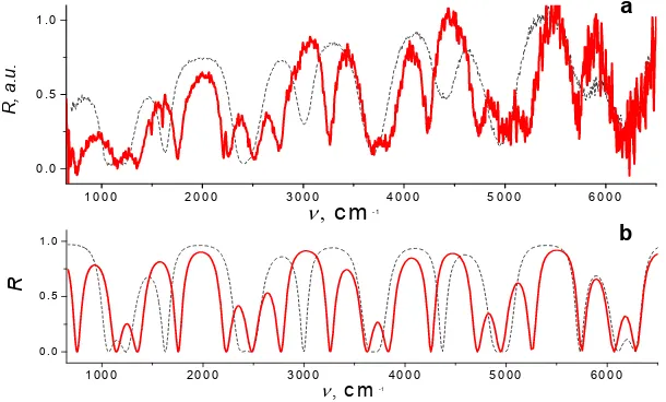 Fig. 8 .  The (a) experimental and (b) calculated reflection spectra for Air (dashed line) and LC (solid line) resonators