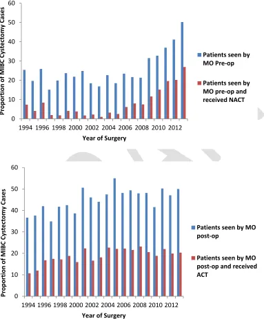 Fig. 2. Proportion of patients with muscle-invasive bladder cancer treated with cystectomy in Ontario from 1994‒2013 seen by medical oncology (MO) in the (A) preoperative and (B) postoperative settings, and subsequent use of neoadjuvant (NACT) and adjuvant