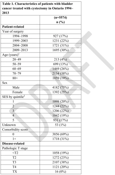 Table 1. Characteristics of patients with bladder 