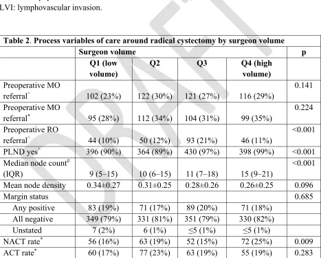 Table 2. Process variables of care around radical cystectomy by surgeon volume 