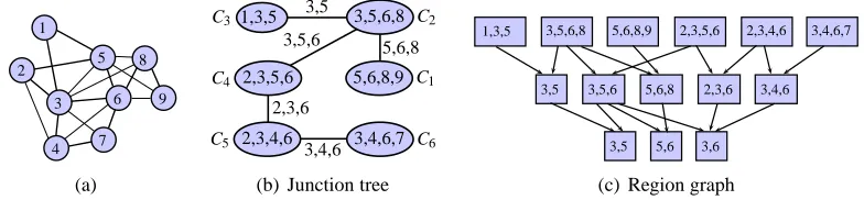 Figure 4: (a) An example of H. (b) A junction tree representation of H. (c) A region graphrepresentation of (b) computed using Algorithm 1.