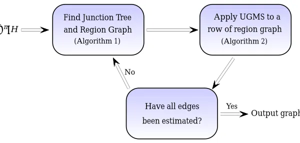 Figure 6: A high level overview of the junction tree framework for UGMS in Algorithm 3.