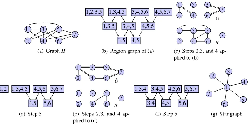 Figure 7: Example to illustrate the junction tree framework in Algorithm 3.