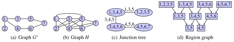 Figure 1: Our framework for estimating the graph in (a) using (b) computes the junctiontree in (c) and uses a region graph representation in (d) of the junction tree todecompose the UGMS problem into multiple subproblems.