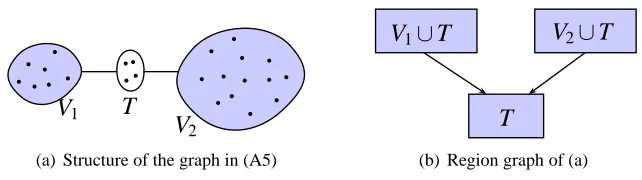 Figure 8: General Structure of the graph we use in showing the advantages of the junctiontree framework.