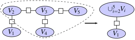 Figure 9: Junction tree representation with clusters V1, . . . , V5 and separators denotes byrectangular boxes