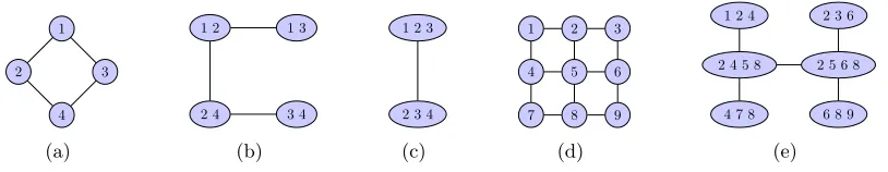 Figure 3: (a) An undirected graph, (b) Invalid junction tree since {1, 2} separates {1, 3}and {3, 4},but 3 /∈ {1, 2}