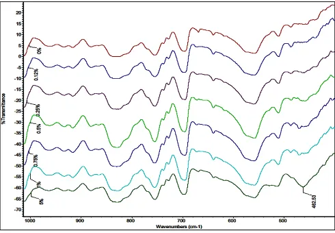 Fig. 2: FTIR scans of various concentration of Cloisite®30B doped nano-composite coating between 400 cm-1 to 2500 cm-1.