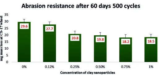 Fig. 6: Plot of mass loss of ENCs versus concentration of bentonite clay (b-CNPs) 