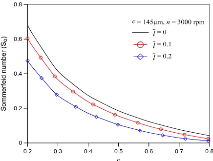 Fig. 15. Friction coefficient with speed for different ̅