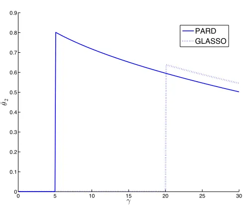 Figure 3: Boxplot of the relative errors in the reconstruction of θ obtained by the 2 non-convex estimators ARD and PARD and by the convex estimator GLasso (MKL)after the 1000 Monte Carlo runs in Experiment #1 (left panel) and #2 (rightpanel).