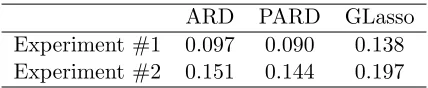 Table 1: Comparison with MKL/GLasso (section 4.2). Average relative errors obtained bythe three estimators.