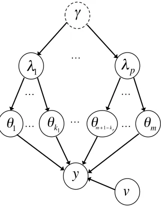 Figure 1: Bayesian networks describing the stochastic model for group sparse estimation� 