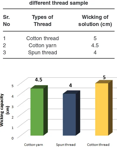 Table 2: Wicking capacity measurement of different thread sample