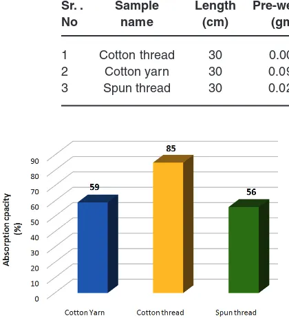 Fig. 5: sEM analysis by cross sectional view of a) cotton yarn b) spun thread c) cotton thread