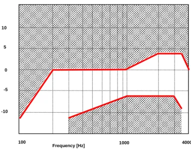 Figure 1: Handset and headset sending sensitivity/frequency mask 
