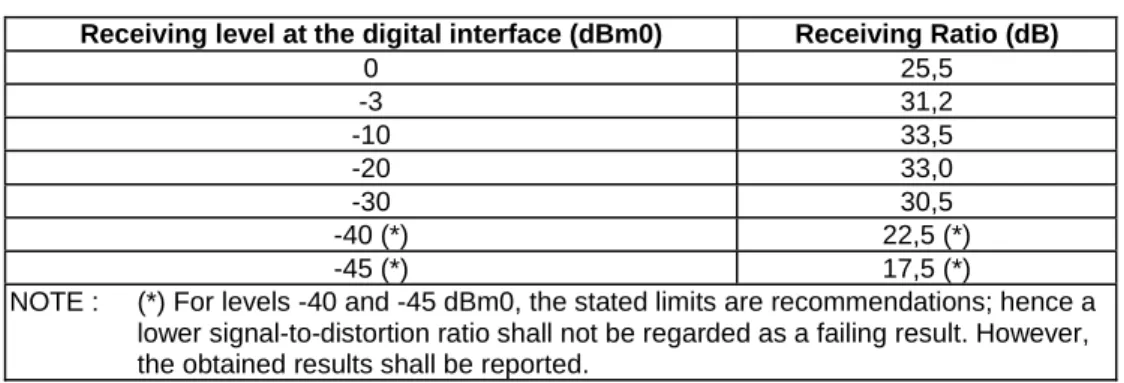 Table 8: Limits for signal-to-total distortion ratio 