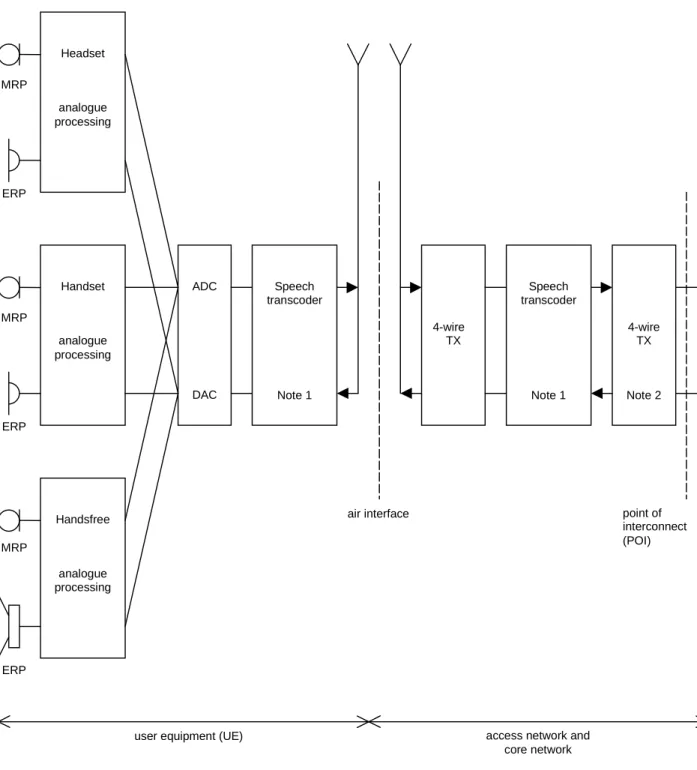 Figure 1: 3G Interfaces for specification and testing of terminal acoustic characteristics 