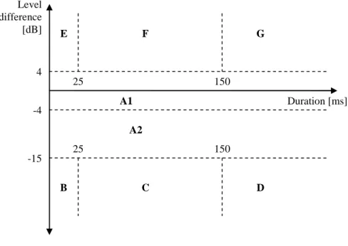Figure 6a: Classification of echo canceller performance 
