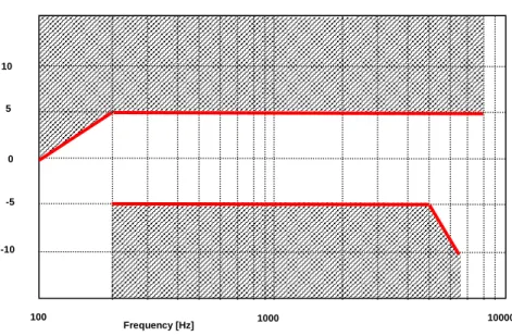 Figure 9: Handset and headset sending sensitivity/frequency mask 