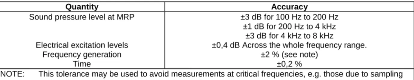 Table 5.7.2: Accuracy of generated signals 