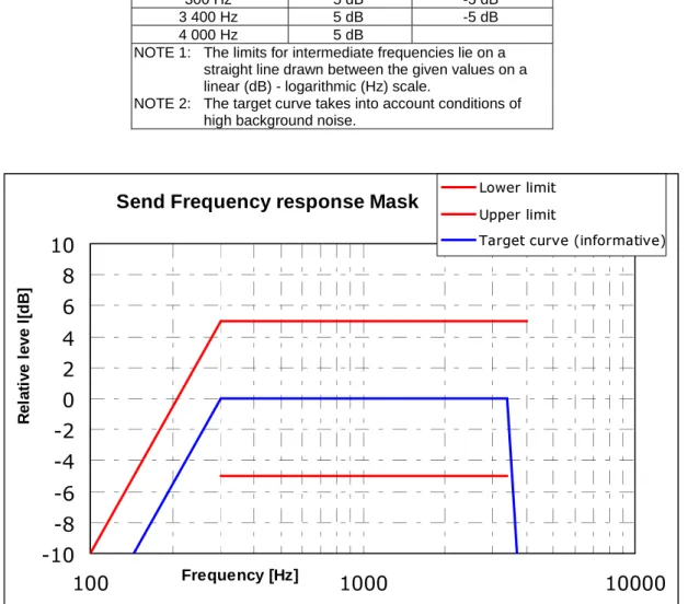 Table 6.1.1.1: Send frequency response  Frequency  Upper Limit  Lower Limit 