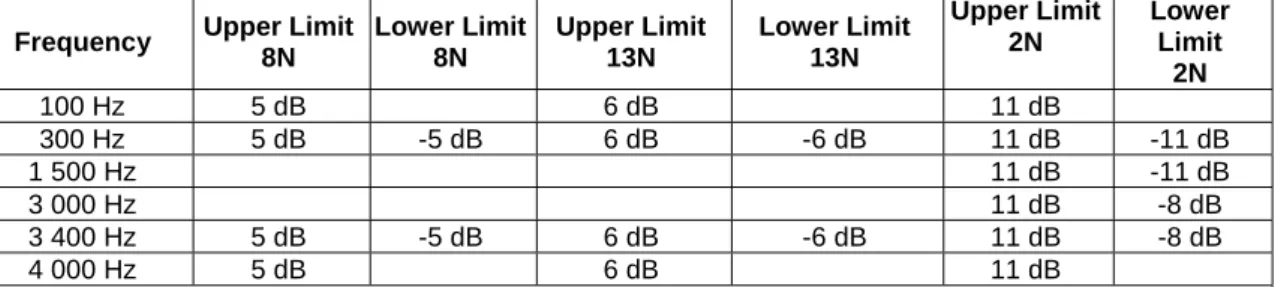 Table 6.1.2.1: Receive Frequency Response Mask 