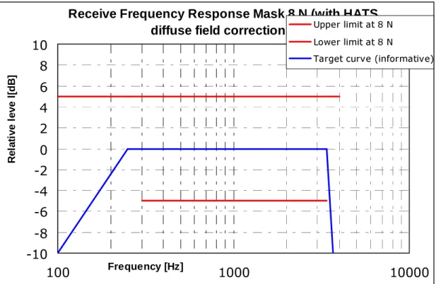 Figure 6.1.2.1: Receive frequency response mask for 8N application force 