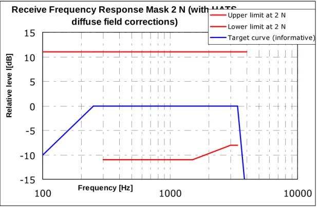 Figure 6.1.2.3: Receive frequency response mask for 2N application force 