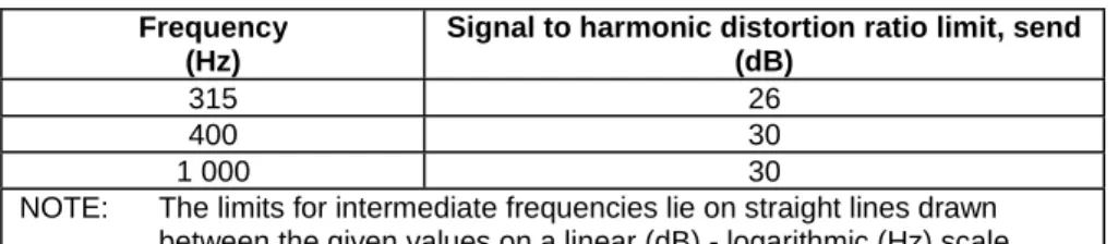 Table 6.5.1.1  Frequency 