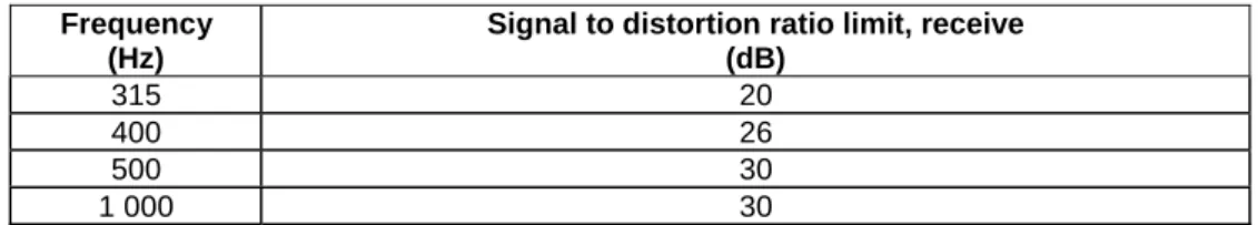 Table 6.5.2.1  Frequency 