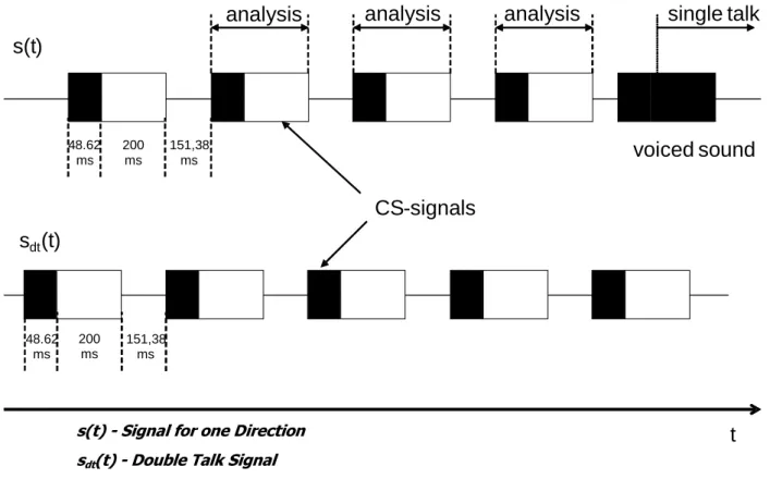 Figure 6.7.1.1: Double Talk Test Sequence with overlapping CS signals  in send and receive direction 
