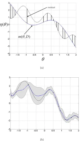 Figure 3: (a) The relationship between the surface of m(θ, D) and the objective function.Both surfaces are observed at a ﬁxed set of points