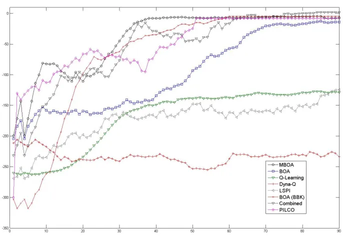 Figure 6: Acrobot Task: We report the total return per episode averaged over 40 runs ofeach algorithm.