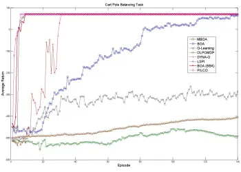 Figure 7: Cart Pole Task: We report the total return per episode averaged over 40 runs ofeach algorithm.