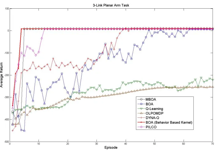 Figure 8: Planar Arm Task: We report the total return per episode averaged over 40 runsof each algorithm.