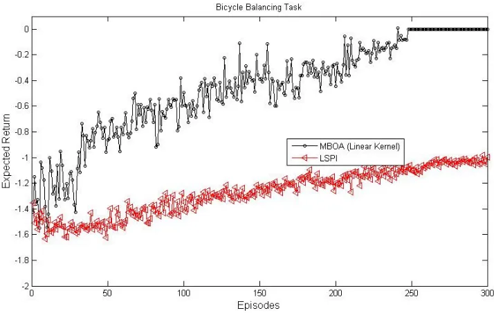 Figure 9: Bicycle Balancing Task: We report the total return per episode averaged overmultiple runs of each algorithm (15 runs of MBOA and 30 runs of LSPI).