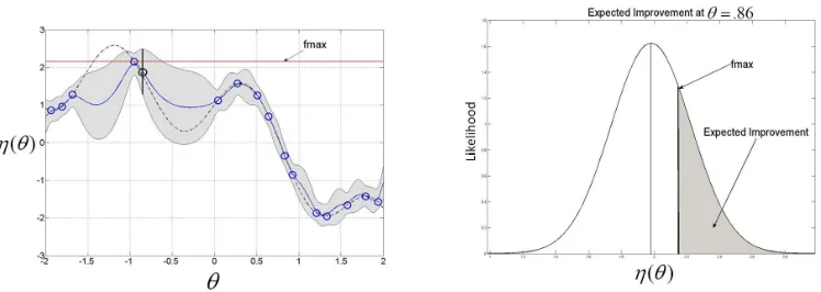 Figure 1: The expected improvement heuristic. The heuristic assesses the value of observingnew points