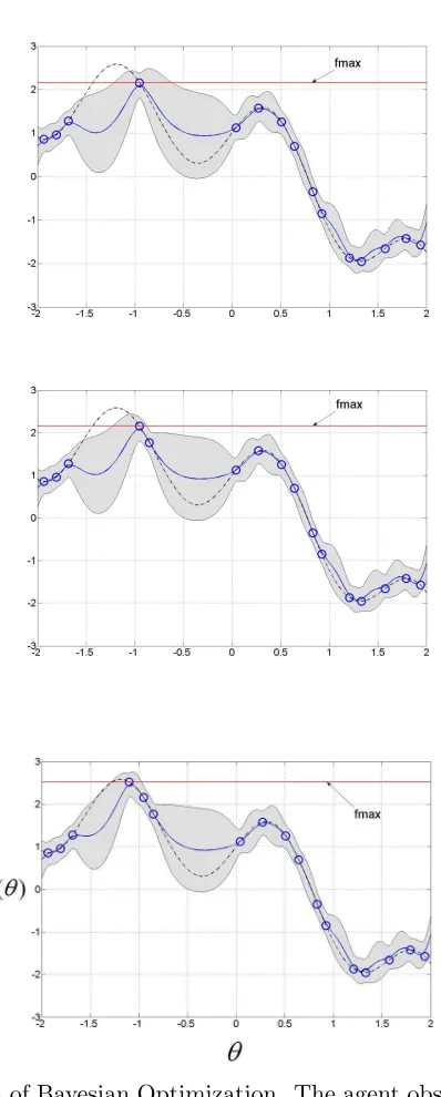 Figure 2: An illustration of Bayesian Optimization. The agent observes the objective func-tion (dashed line) at a ﬁnite set of points (blue circles).Conditioned on theobservations the agent maintains a model of the underlying objective function.The solid b