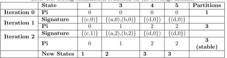 Table 3.1: Strong bisimulation reduction on the beverage machine