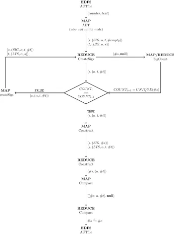 Figure 3.1: Flowchart - Strong Bisimulation with MapReduce