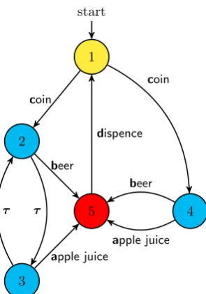 Table 4.1: Branching bisimulation on the new beverage machine