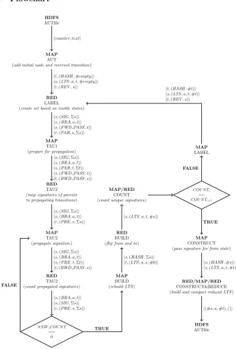 Figure 4.2: Flowchart - Branching Bisimulation with MapReduce