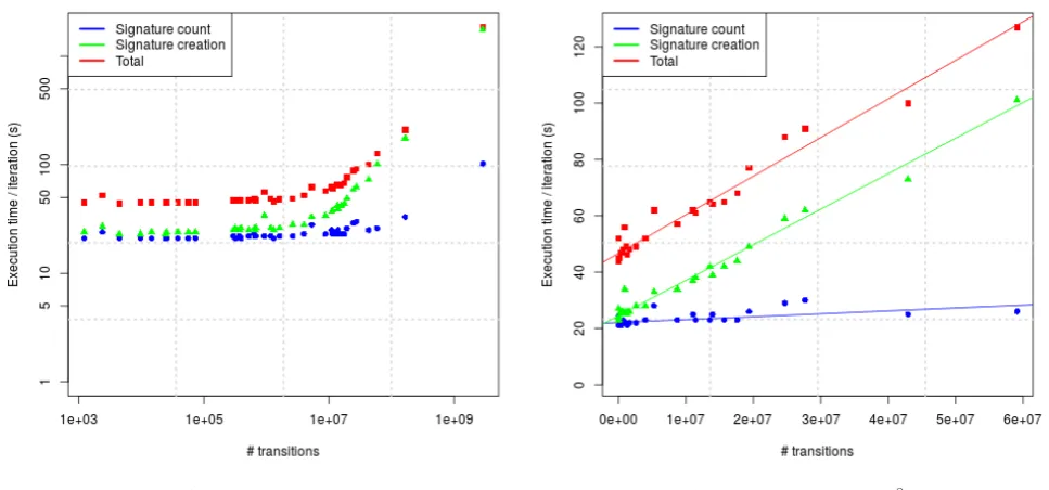 Figure 6.1: Iteration-times vs state space for Strong bisimulation