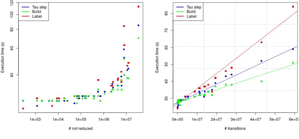 Figure 6.2: Iteration-times vs state space for Branching bisimulation