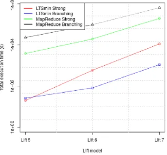 Figure 7.1: LTSmin vs MapReduce for lift models