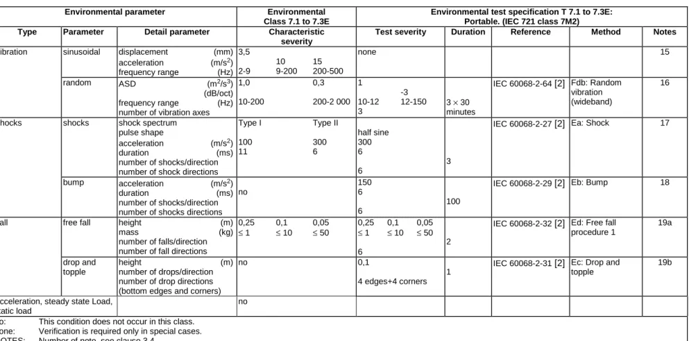 Table 5: Test specification T 7.1 to T 7.3E: Mechanical tests 
